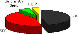 Sitzverteilung Kreistag